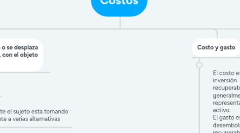 Mind Map: Costos