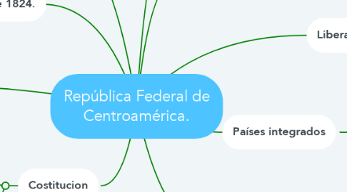 Mind Map: República Federal de Centroamérica.