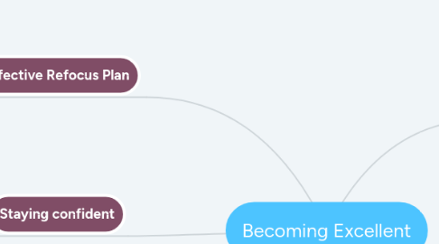 Mind Map: Becoming Excellent