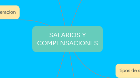 Mind Map: SALARIOS Y COMPENSACIONES