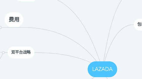 Mind Map: LAZADA