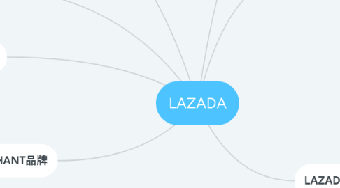 Mind Map: LAZADA