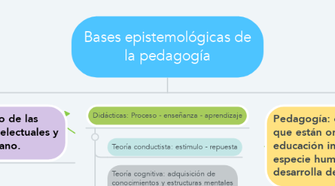Mind Map: Bases epistemológicas de la pedagogía