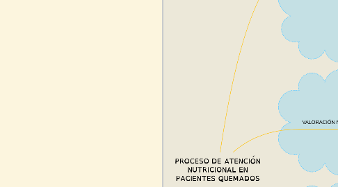 Mind Map: PROCESO DE ATENCIÓN NUTRICIONAL EN PACIENTES QUEMADOS