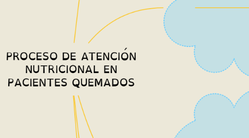 Mind Map: PROCESO DE ATENCIÓN NUTRICIONAL EN PACIENTES QUEMADOS