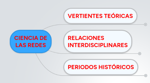 Mind Map: CIENCIA DE LAS REDES