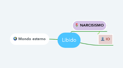 Mind Map: Libido