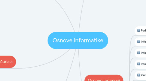 Mind Map: Osnove informatike