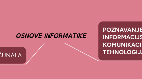 Mind Map: OSNOVE INFORMATIKE