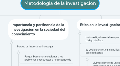 Mind Map: Metodologia de la investigacion