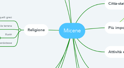 Mind Map: Micene