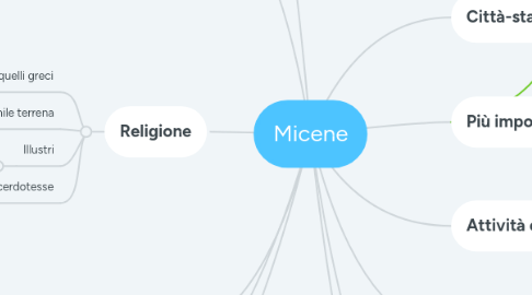 Mind Map: Micene