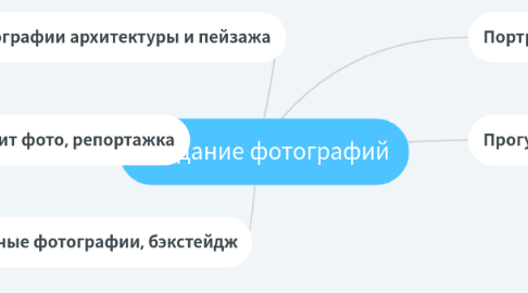 Mind Map: Создание фотографий