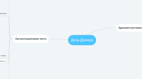 Mind Map: День Донора