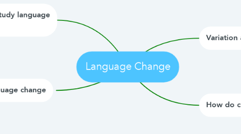 Mind Map: Language Change