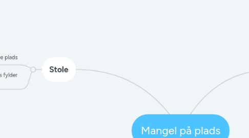 Mind Map: Mangel på plads