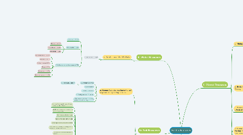 Mind Map: Earth's Resources