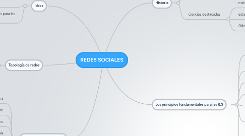 Mind Map: REDES SOCIALES