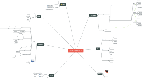 Mind Map: ACADEMIA DE BAILE