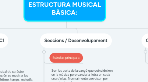 Mind Map: ESTRUCTURA MUSICAL BÀSICA: