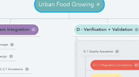 Mind Map: Urban Food Growing