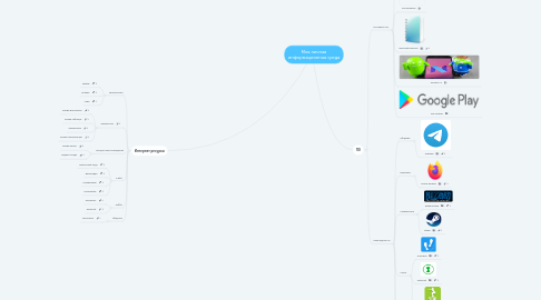 Mind Map: Моя личная информационная среда