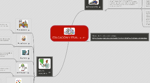 Mind Map: EDUCACIÓN VIRTUAL