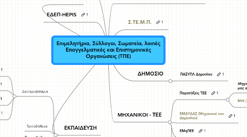 Mind Map: Επιμελητήρια, Σύλλογοι, Σωματεία, λοιπές Επαγγελματικές και Επιστημονικές Οργανώσεις (ΤΠΕ)