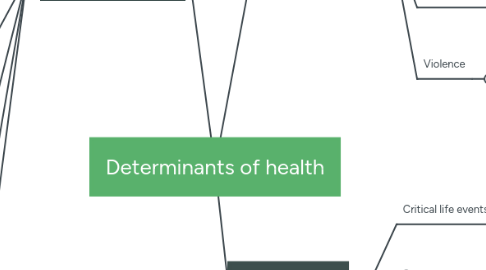 Mind Map: Determinants of health