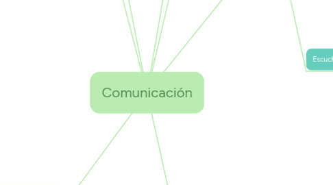 Mind Map: Comunicación