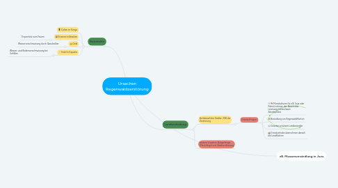 Mind Map: Ursachen Regenwaldzerstörung