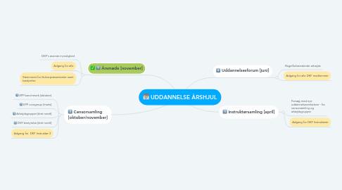 Mind Map: UDDANNELSE ÅRSHJUL