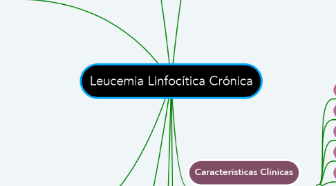 Mind Map: Leucemia Linfocítica Crónica