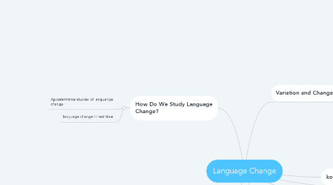 Mind Map: Language Change