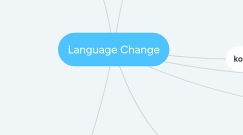 Mind Map: Language Change