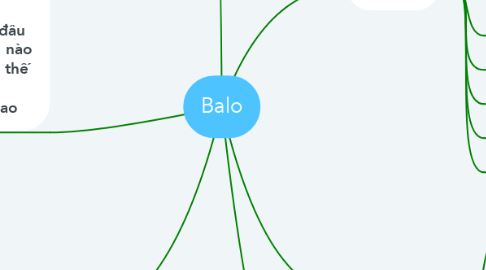 Mind Map: Balo