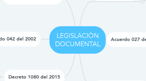 Mind Map: LEGISLACIÓN DOCUMENTAL