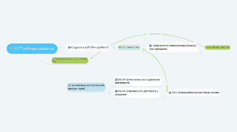 Mind Map: АСУТ рабочая productive