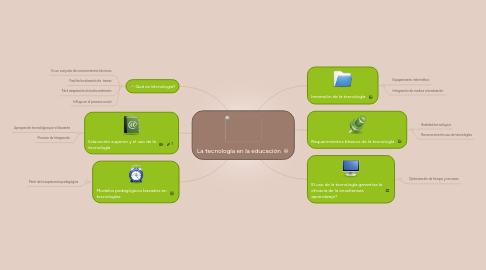 Mind Map: La tecnología en la educación