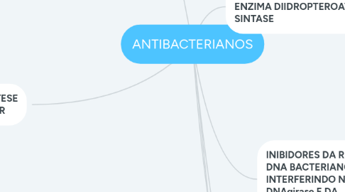 Mind Map: ANTIBACTERIANOS