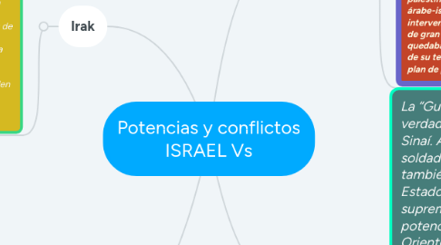 Mind Map: Potencias y conflictos ISRAEL Vs