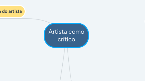 Mind Map: Pesquisa em arte