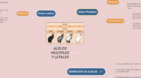 Mind Map: ALELOS MÚLTIPLES Y LETALES