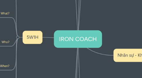 Mind Map: IRON COACH