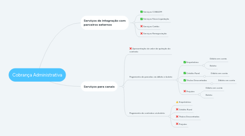 Mind Map: Cobrança Administrativa