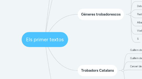 Mind Map: Els primer textos