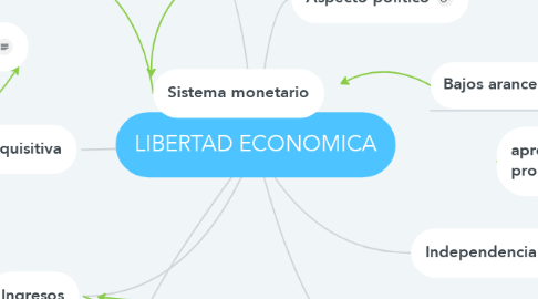 Mind Map: LIBERTAD ECONOMICA