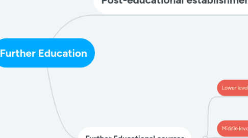 Mind Map: Further Education