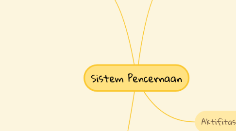 Mind Map: Sistem Pencernaan