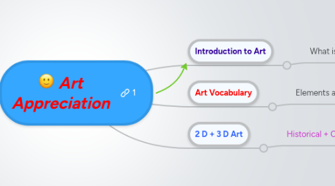 Mind Map: Art Appreciation